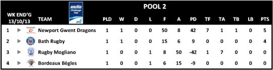 Amlin Challenge Cup Table Round 1 Pool 2